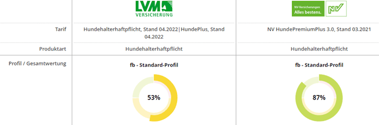 Hundehaftpflichtversicherung im Bedingungsvergleich