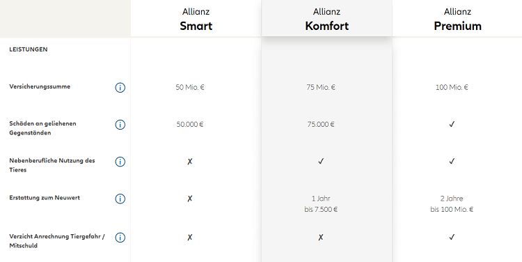 Leistungsunterschiede der Allianz Hundehafpflichtversicherung