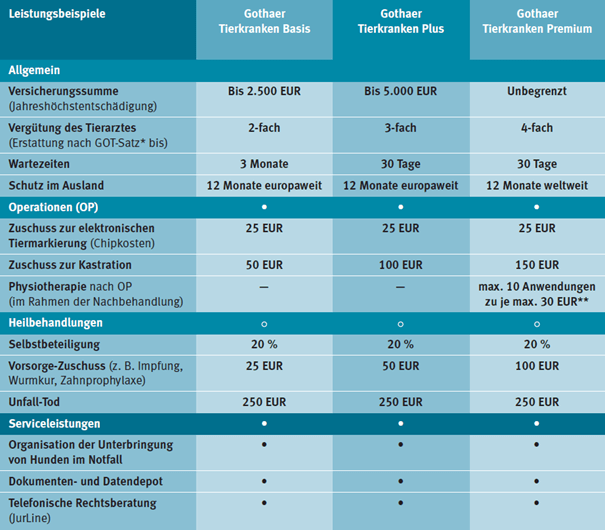 Leistungen der Tarife der Gothaer Hundekrankenversicherung