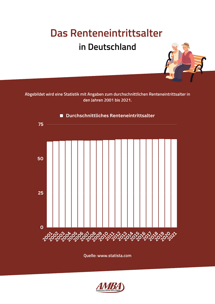 das durchschnittliche Renteneintrittsalter in Deutschland