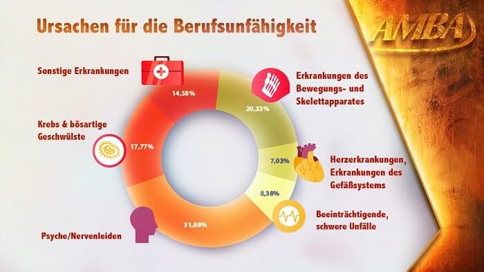 Wodurch wird man Berufsunfähig