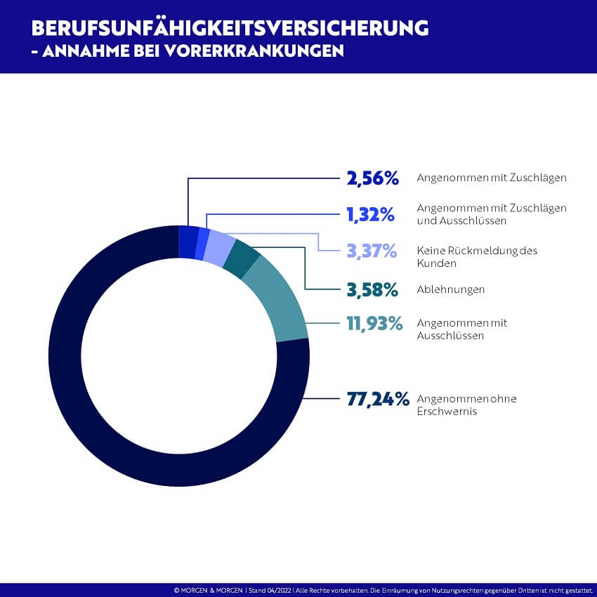 Annahme Berufsunfähigkeitsantrag bei Vorerkrankung