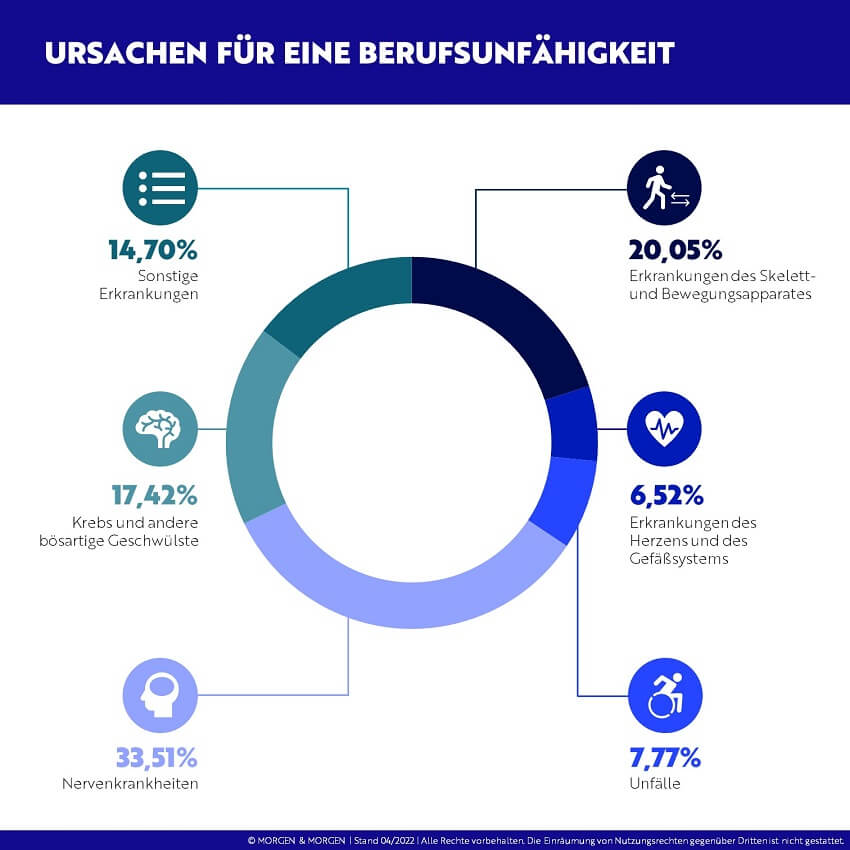 Die Ursachen für Berufsunfähigkeit im Jahr 2022