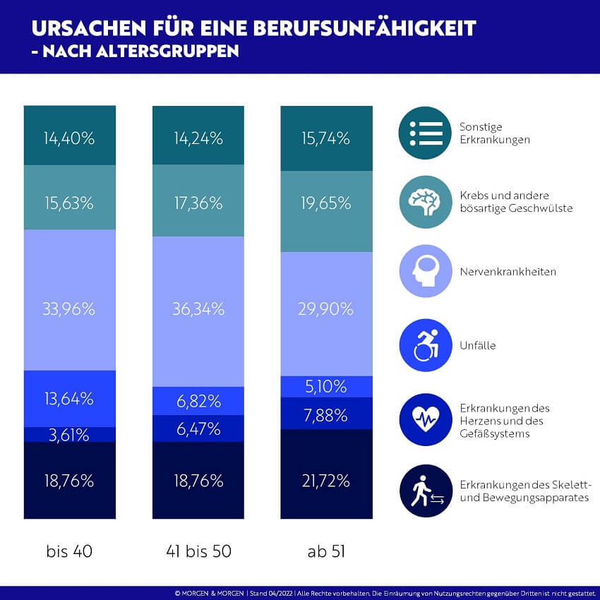 Ursachen nach Altersgruppen für Berufsunfähigkeit 2022