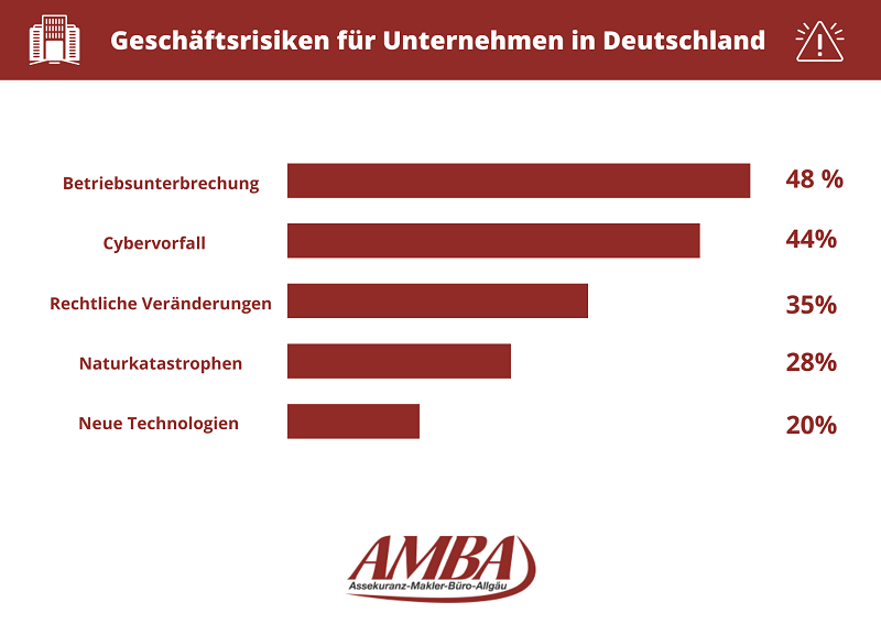 Geschäftsrisiken von Firmen in Deutschland