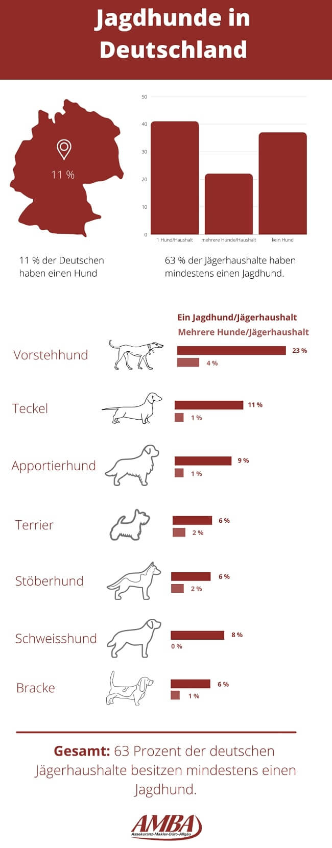 Information über Jagdhunde