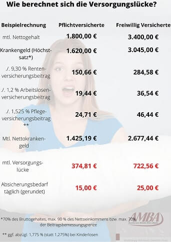 Krankentagegeld Lücke, Vergleich Krankentagegeld