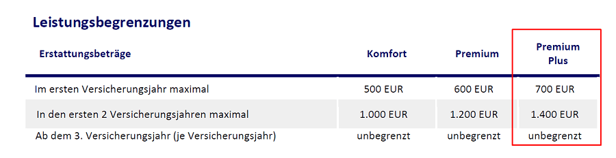 Leistungsbegrenzung Hundkrankenversicherung Fressnapf, petolo und DA Direkt