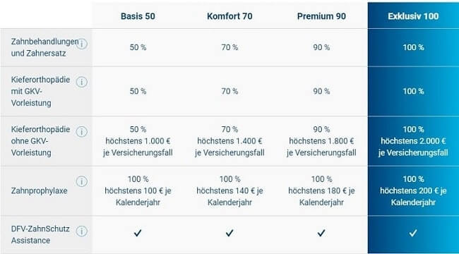 Leistungen von DFV Zahnzusatzversicherung