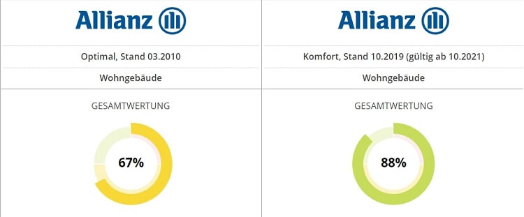 Tarif Optimal und Komfort der Allianz Wohngebäudeversicherung im Vergleich