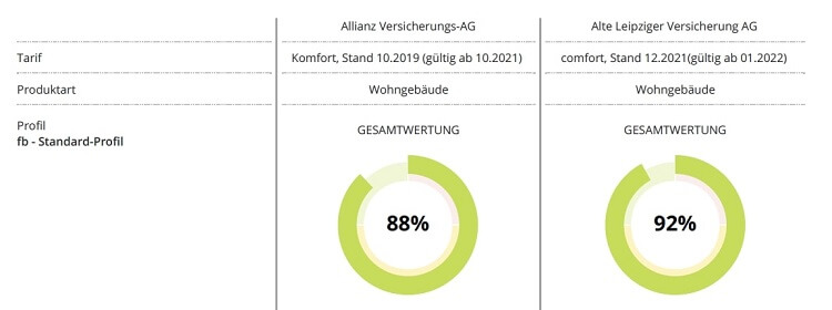 Bedingungsvergleich Allianz - Alte Leipziger in der Gebäudeversicherung