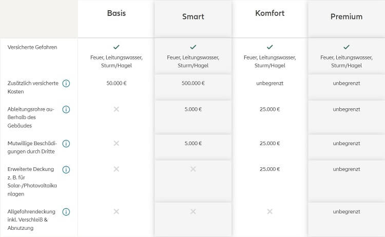 Leistungen der Allianz Gebäudeversicherungstarife im Vergleich