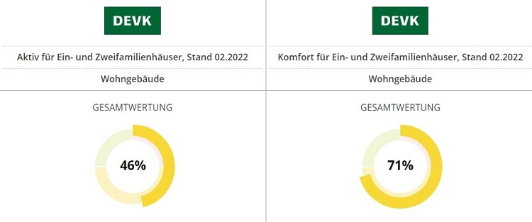 DEVK Gebäudeversicherung Aktiv und Komfort im Vergleich