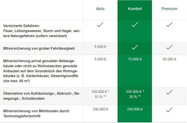 Leistungsvergleich der DEVK Tarife für Wohngebäudeversicherung