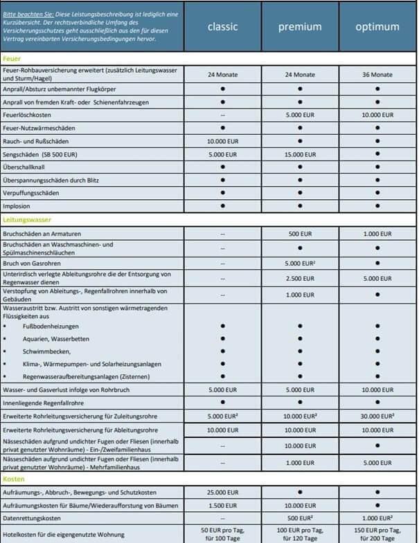 Leistungsunterschiede Degenia Classic, Premium und Optimum Wohngebäudeversicherung