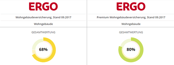 ERGO Grundschutz und Premiumschutz im Leistungsvergleich