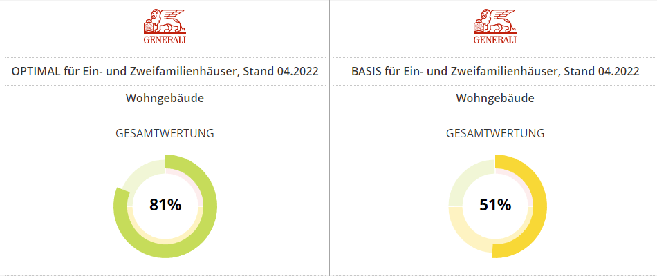 Tarif Optimal und Basis der Generali im Vergleich