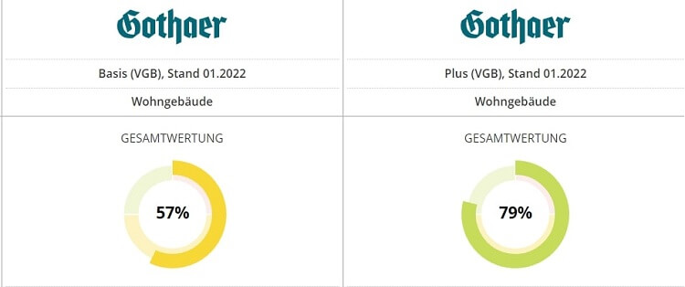 Wie gut sind die Bedingungen der Gothaer Wohngebäude Basis und Plus