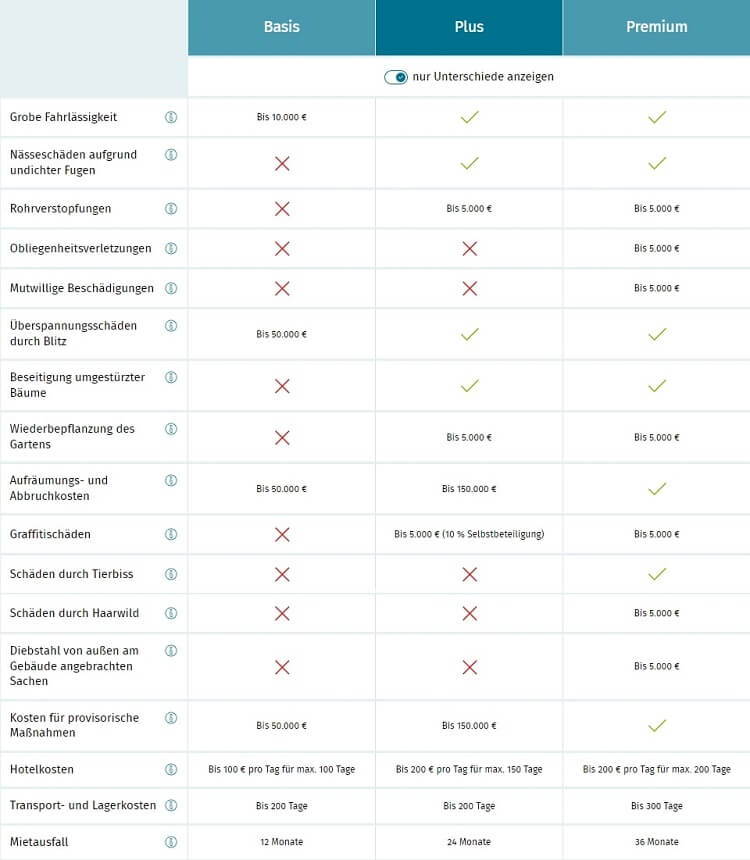 Leistungsunterschiede der Wohngebäudetarife der Gothaer