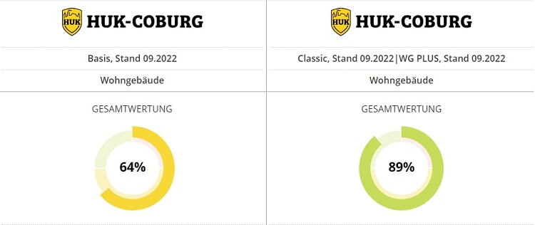 Vergleich HUK Wohngebäudeversicherung Basis und Classic