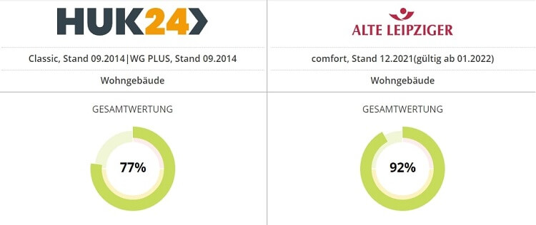 HUK24 Gebäudeversicherung im Vergleich zur Alte Leipziger