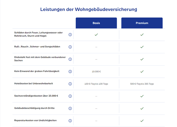 Leistungen der Wohngebäudeversicherung von Signal Iduna